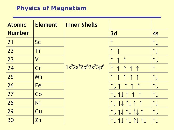 Physics of Magnetism Atomic Number Element 21 22 Inner Shells Sc Ti 3 d