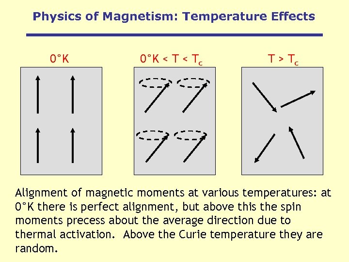 Physics of Magnetism: Temperature Effects 0°K < Tc T > Tc Alignment of magnetic