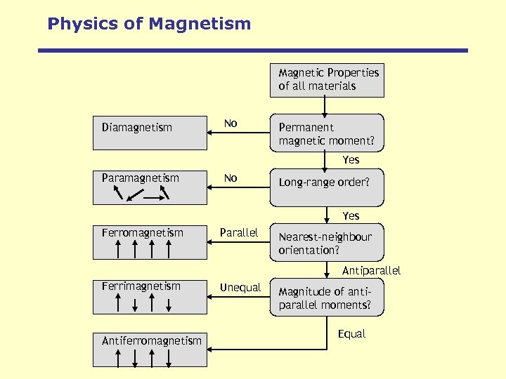 Physics of Magnetism Magnetic Properties of all materials Diamagnetism No Permanent magnetic moment? Yes