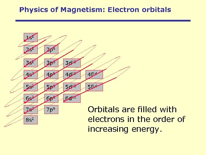 Physics of Magnetism: Electron orbitals 1 s 2 2 p 6 3 s 2