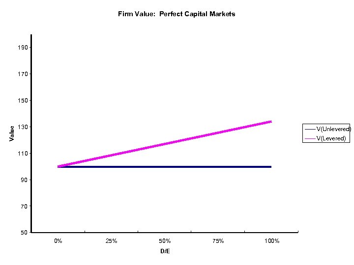 Firm Value: Perfect Capital Markets 190 170 Value 150 130 V(Unlevered) V(Levered) 110 90