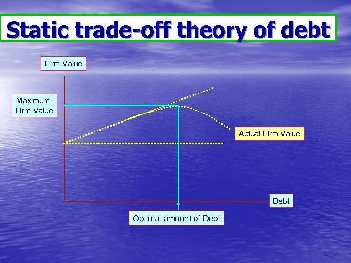 Static trade-off theory of debt Firm Value Maximum Firm Value Actual Firm Value Debt