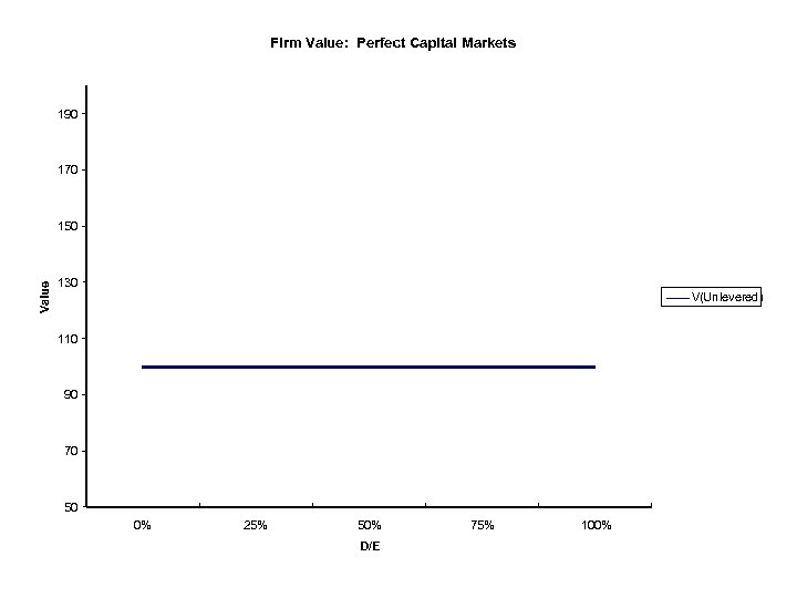 Firm Value: Perfect Capital Markets 190 170 Value 150 130 V(Unlevered) 110 90 70