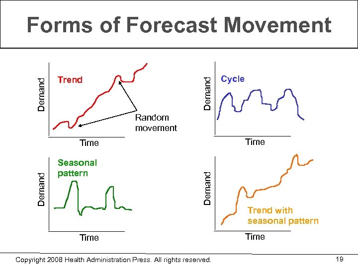 Trend Demand Forms of Forecast Movement Cycle Random movement Time Seasonal pattern Demand Time