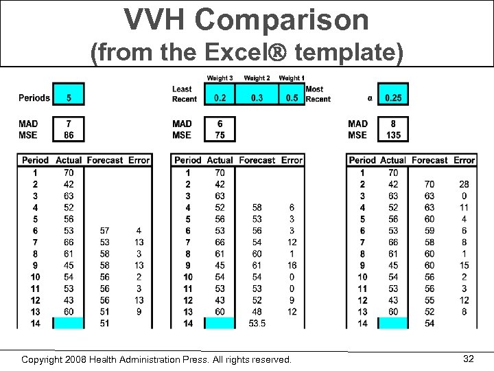 VVH Comparison (from the Excel template) Copyright 2008 Health Administration Press. All rights reserved.