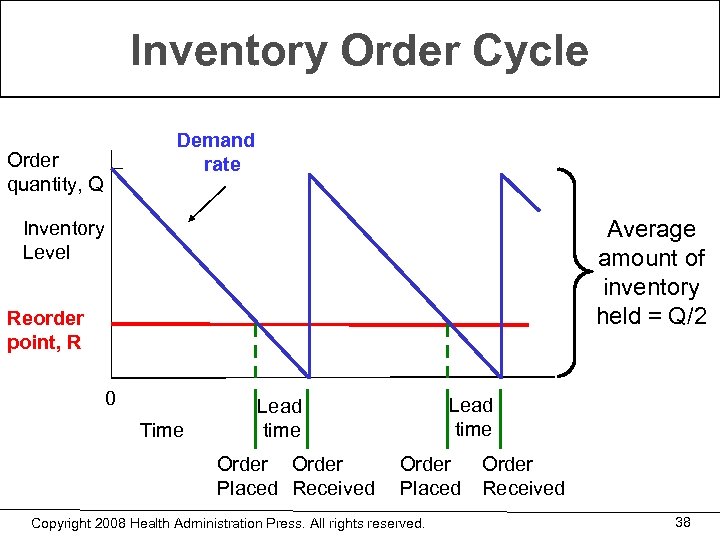 Inventory Order Cycle Demand rate Order quantity, Q Average amount of inventory held =