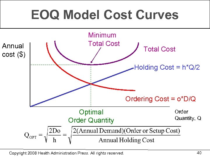 EOQ Model Cost Curves Annual cost ($) Minimum Total Cost Holding Cost = h*Q/2