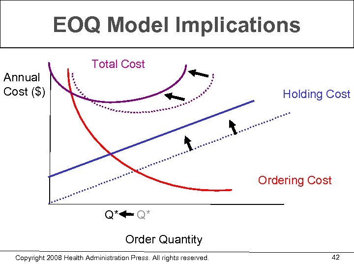 EOQ Model Implications Annual Cost ($) Total Cost Holding Cost Ordering Cost Q* Q*