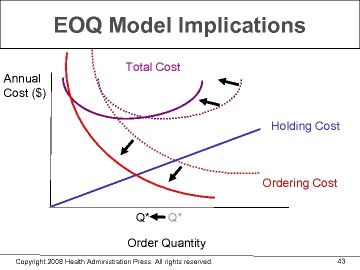 EOQ Model Implications Annual Cost ($) Total Cost Holding Cost Ordering Cost Q* Q*