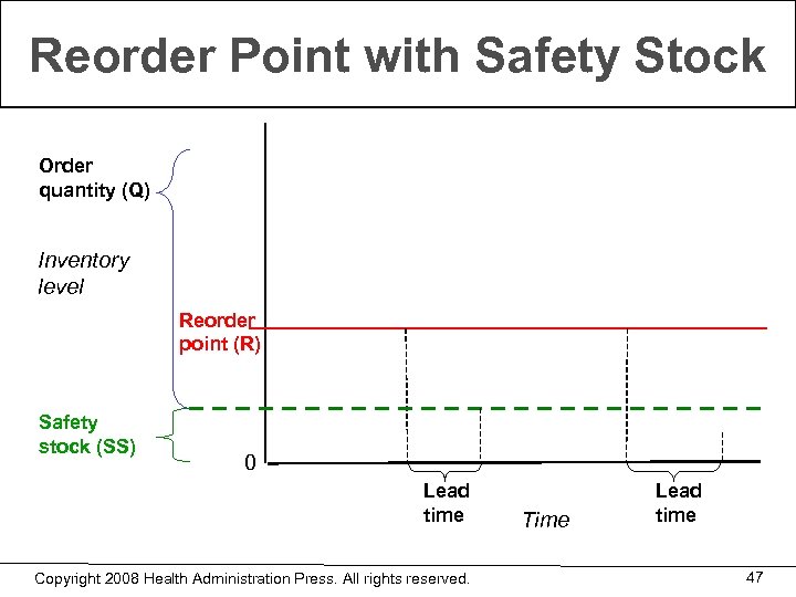 Reorder Point with Safety Stock Order quantity (Q) Inventory level Reorder point (R) Safety