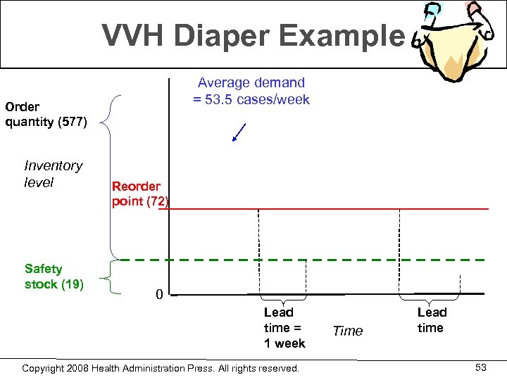 VVH Diaper Example Average demand = 53. 5 cases/week Order quantity (577) Inventory level