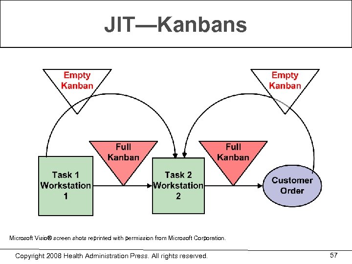 JIT—Kanbans Microsoft Visio® screen shots reprinted with permission from Microsoft Corporation. Copyright 2008 Health