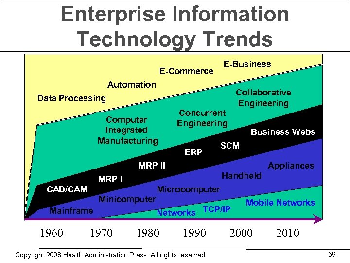 Enterprise Information Technology Trends E-Commerce E-Business Automation Collaborative Engineering Data Processing Computer Integrated Manufacturing