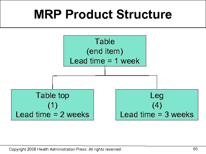 MRP Product Structure Table (end item) Lead time = 1 week Table top (1)