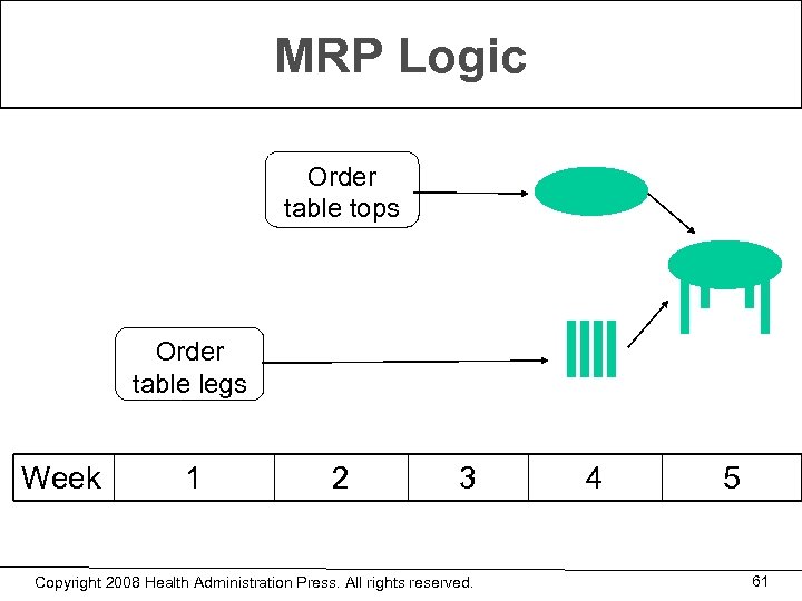 MRP Logic Order table tops Order table legs Week 1 2 3 Copyright 2008