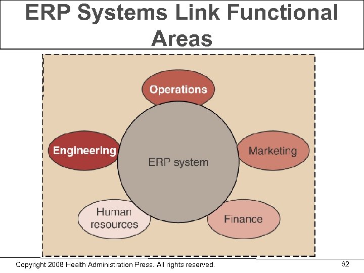 ERP Systems Link Functional Areas Copyright 2008 Health Administration Press. All rights reserved. 62