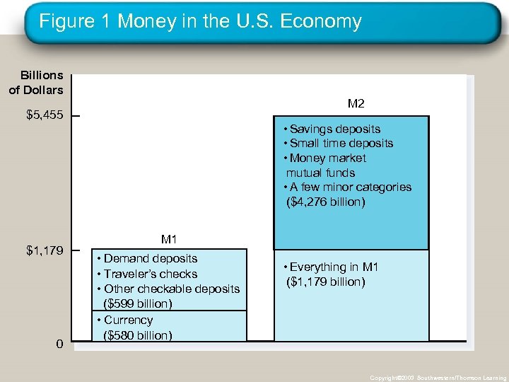 Figure 1 Money in the U. S. Economy Billions of Dollars M 2 $5,