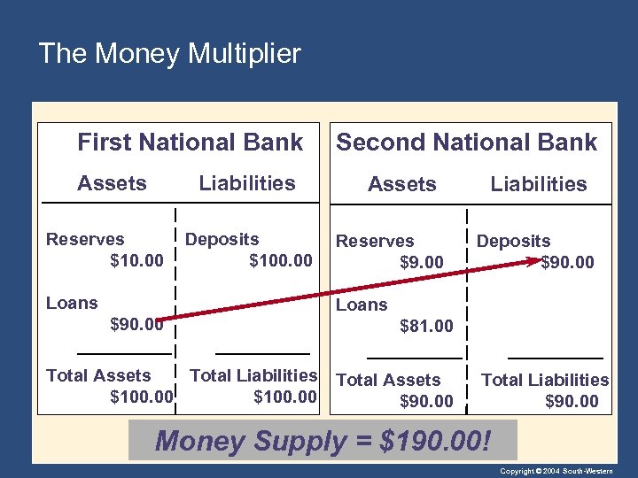 The Money Multiplier First National Bank Assets Liabilities Reserves $10. 00 Deposits $100. 00