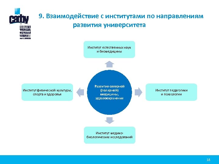 9. Взаимодействие с институтами по направлениям развития университета Институт естественных наук и биомедицины Институт