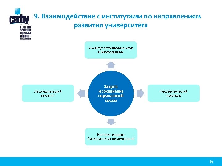 9. Взаимодействие с институтами по направлениям развития университета Институт естественных наук и биомедицины Лесотехнический