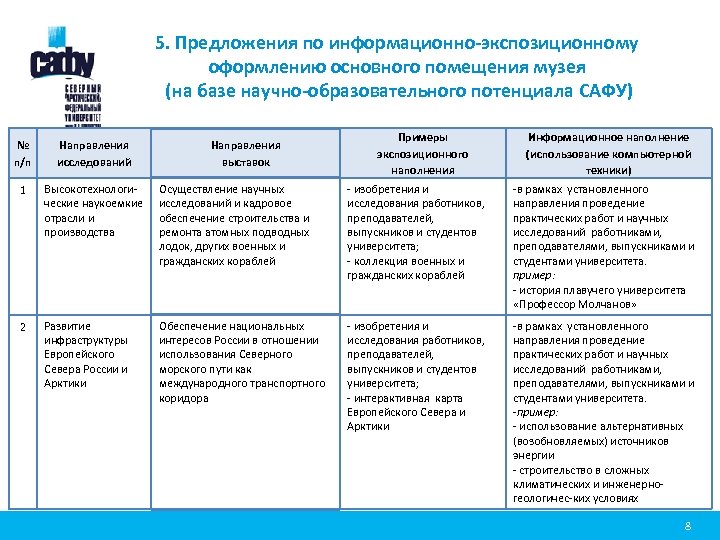 5. Предложения по информационно-экспозиционному оформлению основного помещения музея (на базе научно-образовательного потенциала САФУ) Направления
