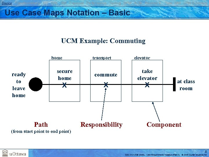 Basics Transformations UC GRL RM Traversal Performance Testing BPM AOM Reverse E. Tool MM