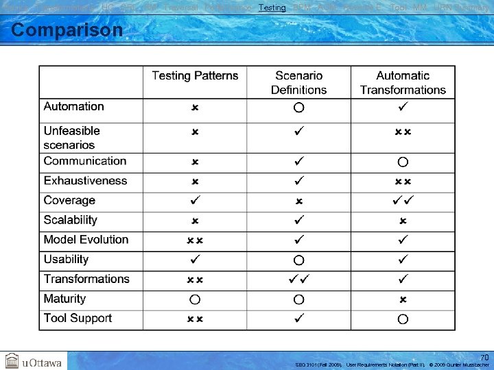 Basics Transformations UC GRL RM Traversal Performance Testing BPM AOM Reverse E. Tool MM