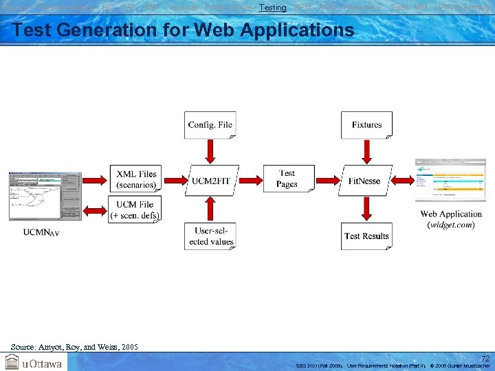 Basics Transformations UC GRL RM Traversal Performance Testing BPM AOM Reverse E. Tool MM