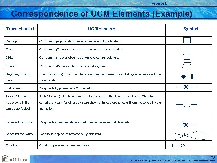 Basics Transformations UC GRL RM Traversal Performance Testing BPM AOM Reverse E. Tool MM