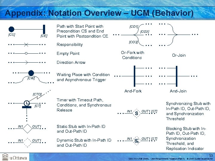 Appendix: Notation Overview – UCM (Behavior) [CS] [CE] … … … [CW] … …