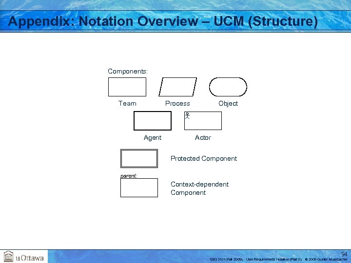 Appendix: Notation Overview – UCM (Structure) Components: Team Process Agent Object Actor Protected Component