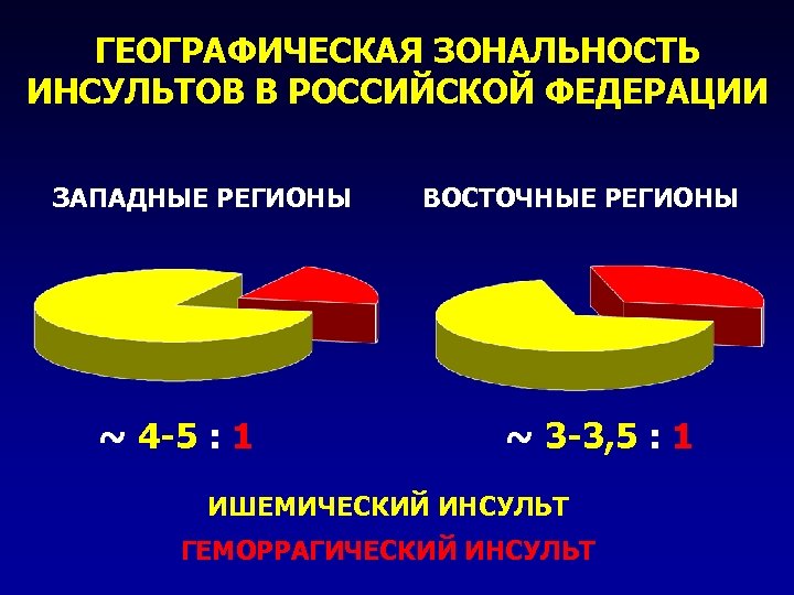 ГЕОГРАФИЧЕСКАЯ ЗОНАЛЬНОСТЬ ИНСУЛЬТОВ В РОССИЙСКОЙ ФЕДЕРАЦИИ ЗАПАДНЫЕ РЕГИОНЫ ~ 4 -5 : 1 ВОСТОЧНЫЕ