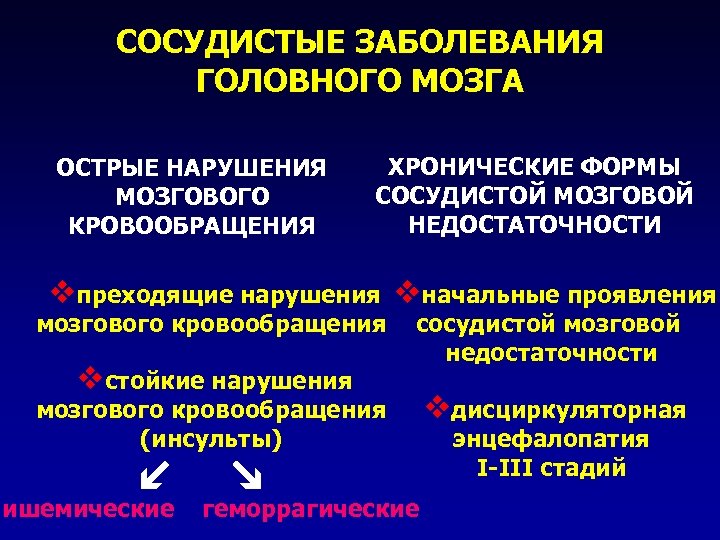 СОСУДИСТЫЕ ЗАБОЛЕВАНИЯ ГОЛОВНОГО МОЗГА ОСТРЫЕ НАРУШЕНИЯ МОЗГОВОГО КРОВООБРАЩЕНИЯ ХРОНИЧЕСКИЕ ФОРМЫ СОСУДИСТОЙ МОЗГОВОЙ НЕДОСТАТОЧНОСТИ vпреходящие