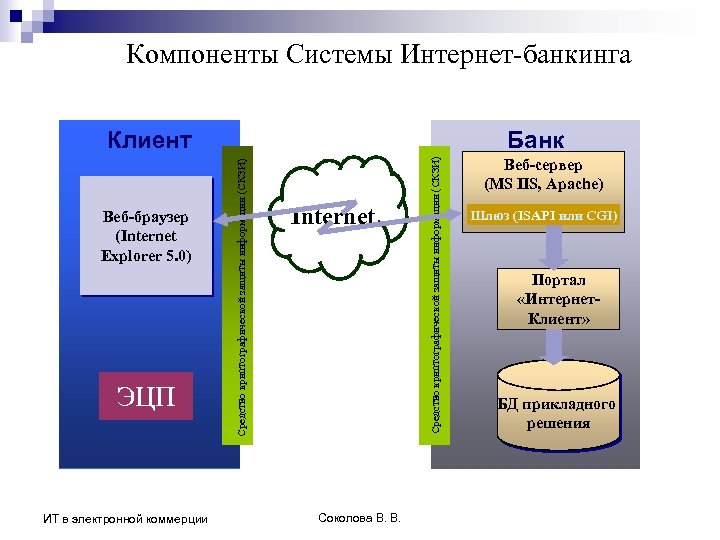 Компоненты Системы Интернет-банкинга ЭЦП ИТ в электронной коммерции Средство криптографической защиты информации (СКЗИ) Веб-браузер