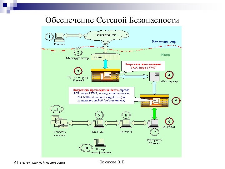 Обеспечение Сетевой Безопасности ИТ в электронной коммерции Соколова В. В. 