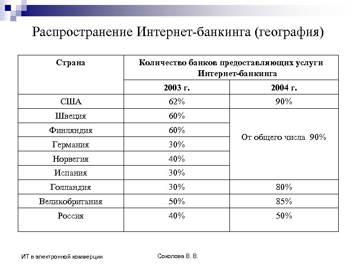 Распространение Интернет-банкинга (география) Страна Количество банков предоставляющих услуги Интернет-банкинга 2003 г. 2004 г. США