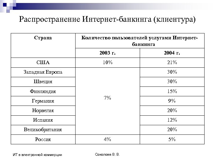 Распространение Интернет-банкинга (клиентура) Страна Количество пользователей услугами Интернетбанкинга 2003 г. США 2004 г. 10%