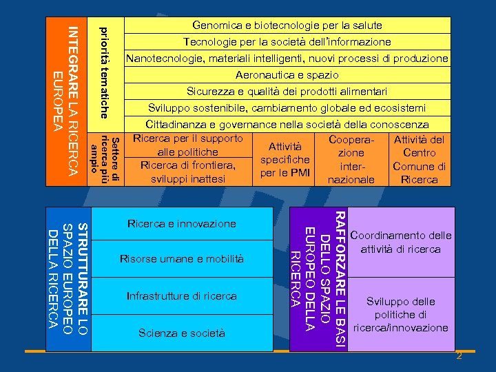 priorità tematiche Settore di ricerca più ampio INTEGRARE LA RICERCA EUROPEA Genomica e biotecnologie