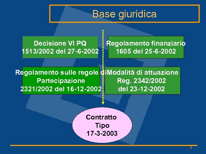 Base giuridica Decisione VI PQ 1513/2002 del 27 -6 -2002 Regolamento finanziario 1605 del