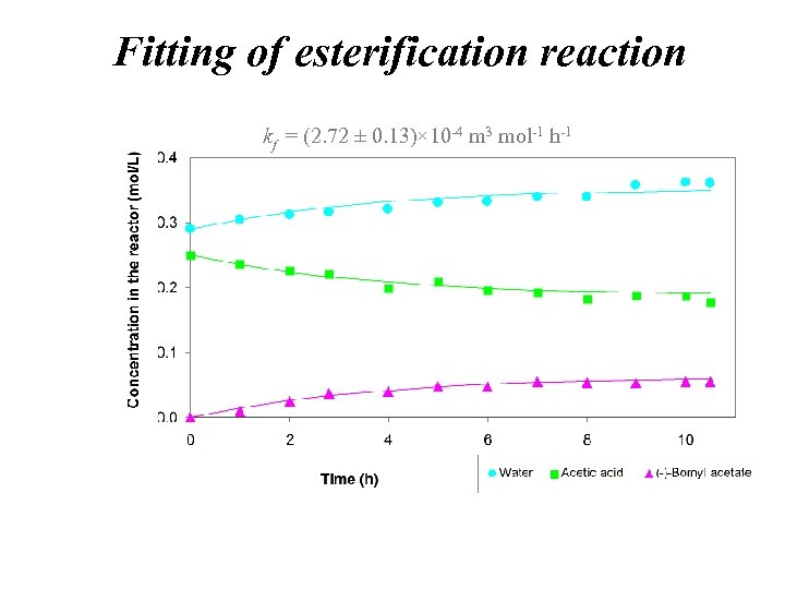 Fitting of esterification reaction kf = (2. 72 ± 0. 13)× 10 -4 m