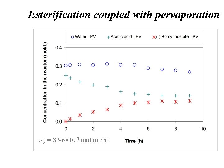 Esterification coupled with pervaporation Jb = 8. 96× 10 -3 mol m-2 h-1 