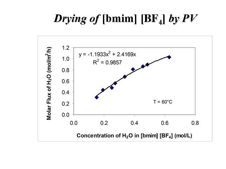 Drying of [bmim] [BF 4] by PV 