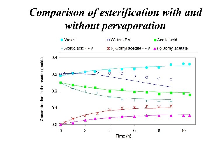 Comparison of esterification with and without pervaporation 