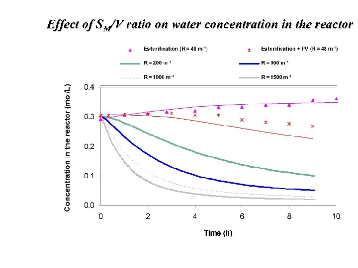 Effect of SM/V ratio on water concentration in the reactor 