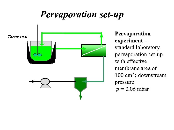 Pervaporation set-up Retentate Thermostat Feed Permeate Reaction vessel Vacuum pump Cold trap Permeate Pervaporation