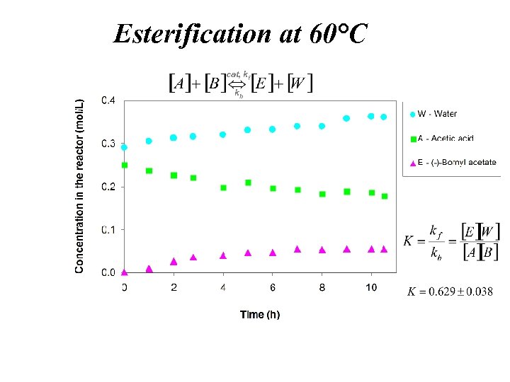 Esterification at 60°C cat, kf kb 