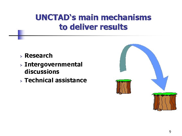 UNCTAD‘s main mechanisms to deliver results Ø Ø Ø Research Intergovernmental discussions Technical assistance