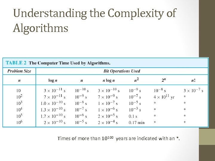 Understanding the Complexity of Algorithms Times of more than 10100 years are indicated with