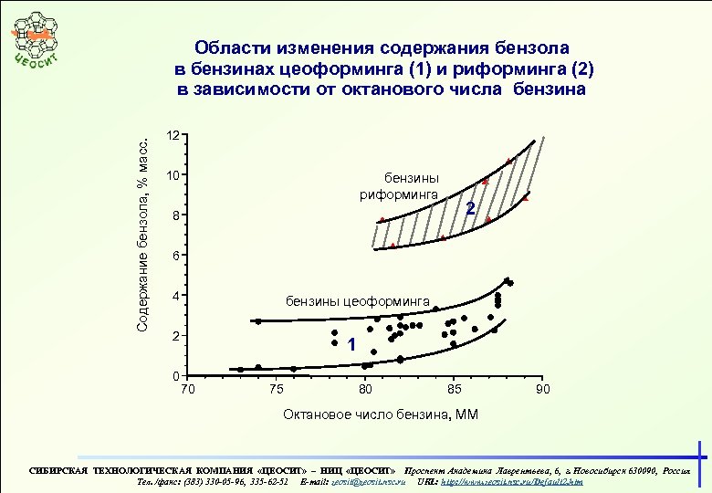 Содержание бензола, % масс. Области изменения содержания бензола в бензинах цеоформинга (1) и риформинга