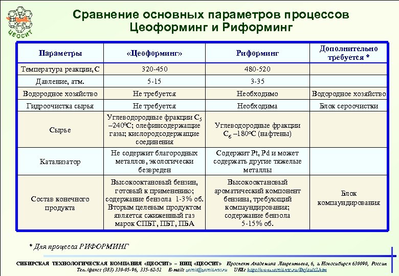 Сравнение основных параметров процессов Цеоформинг и Риформинг Дополнительно требуется * Параметры «Цеоформинг» Риформинг Температура